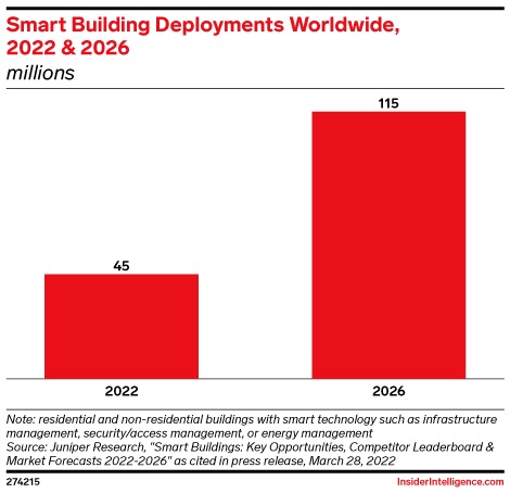 全球智能建筑部署正在飞速发展