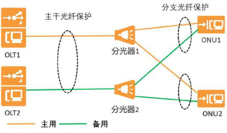 分享 丨 全光网络工程技术建议书（三）