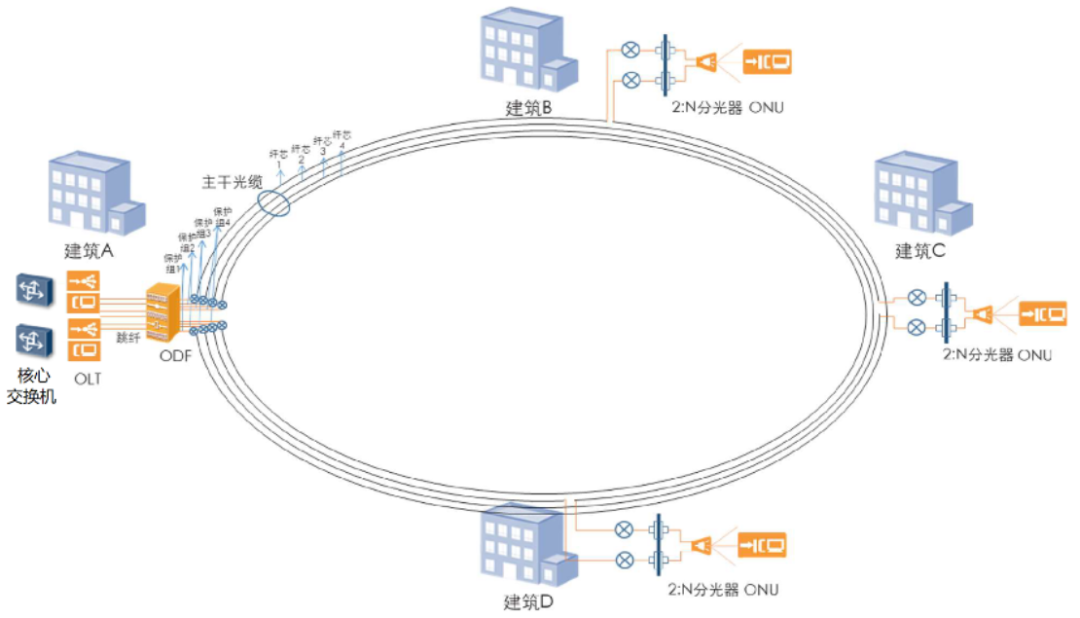 分享 丨 全光网络工程技术建议书(三) 分享 丨 全光网络工程技术建议书(三)