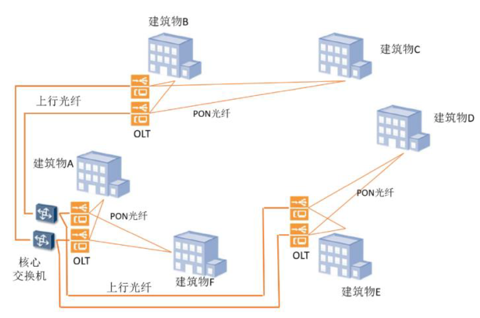 分享 丨 全光网络工程技术建议书（三）