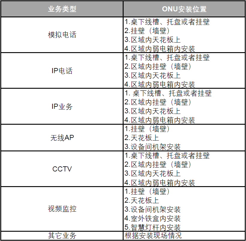 分享 丨 全光网络工程技术建议书(三) 分享 丨 全光网络工程技术建议书(三)