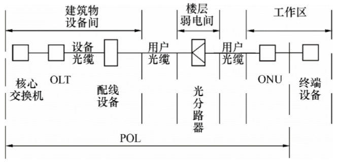 分享 丨 全光网络工程技术建议书（三）
