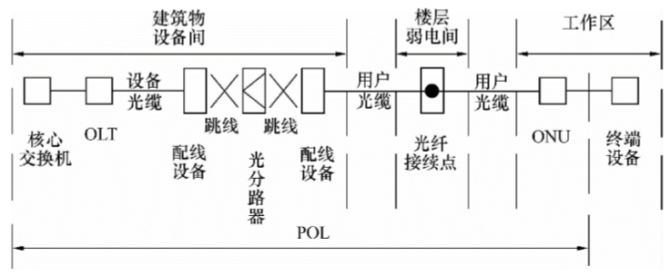 分享 丨 全光网络工程技术建议书（三）