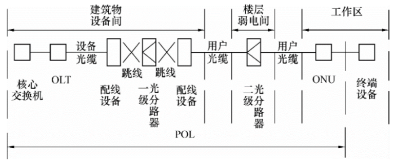 分享 丨 全光网络工程技术建议书（三）