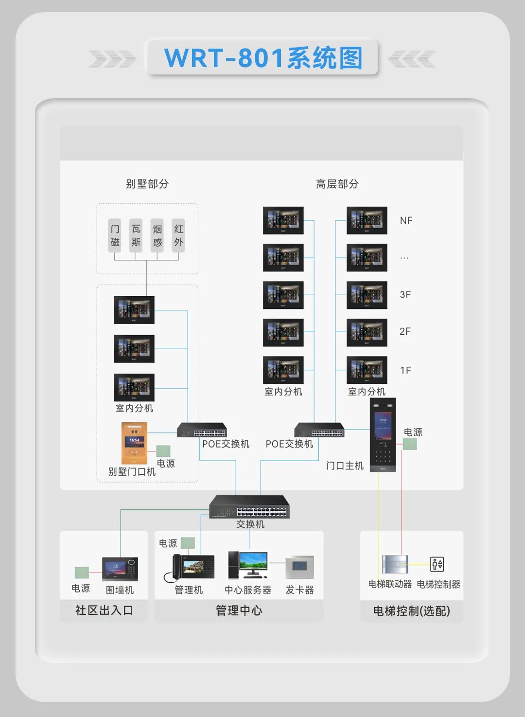 智慧楼宇对讲 | 慧锐通“WRT-801”数字系统解决方案