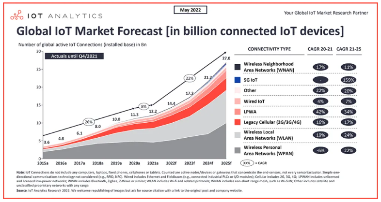2022年物联网现状：全球联网物联网设备数量增长18%，达到144亿台
