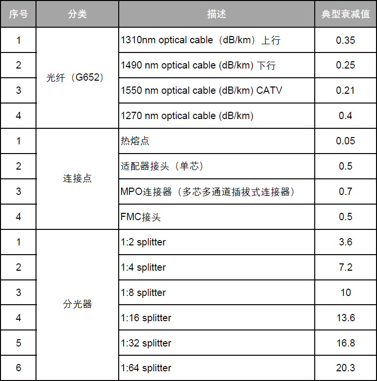 分享 丨 全光网络工程技术建议书（六）
