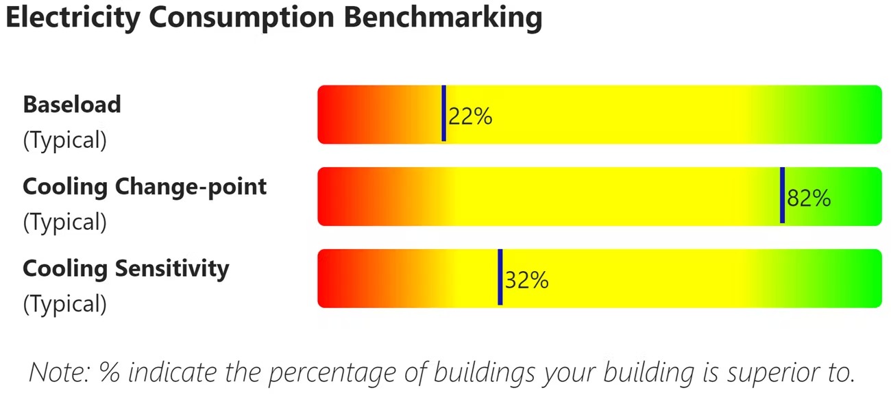 分享 | 3 个提高能源效率的建筑管理系统