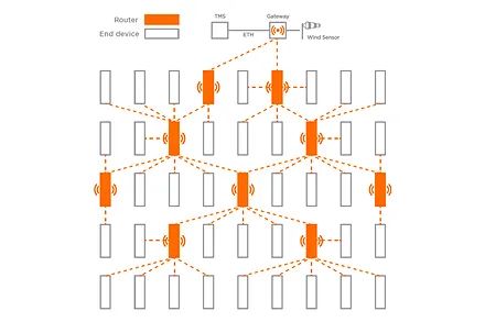 Thread 技术协议案例： Soltec 太阳能跟踪器