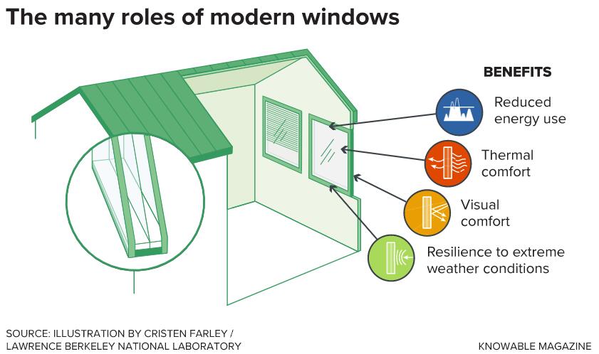 智能窗户如何实现建筑节能的？