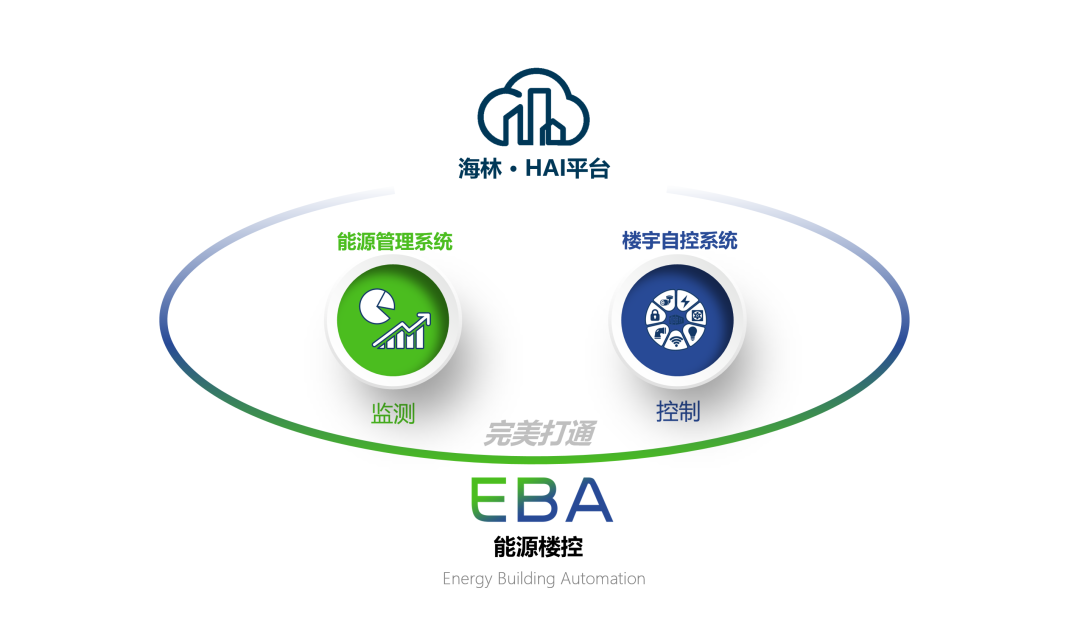 海林自控：EBA能源楼控——楼宇自控新机遇、新形态