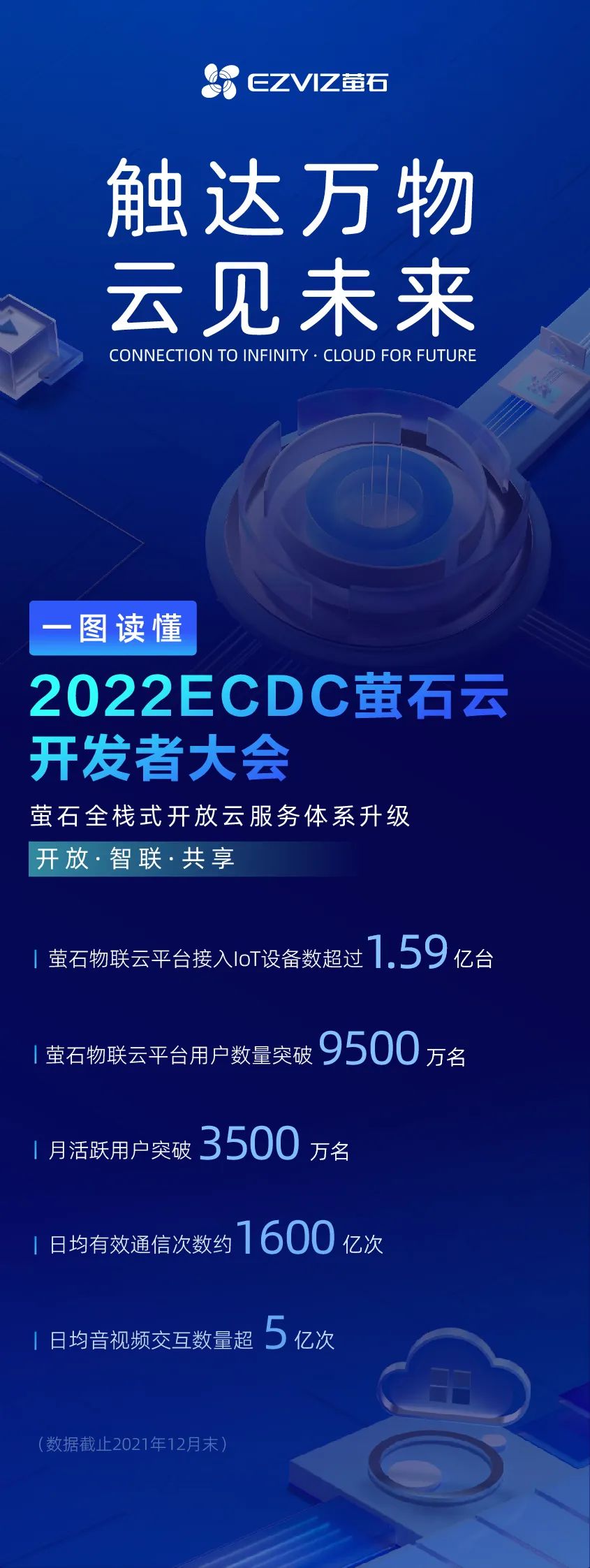 一图读懂 | 2022ECDC萤石云开发者大会-千家人工智能网