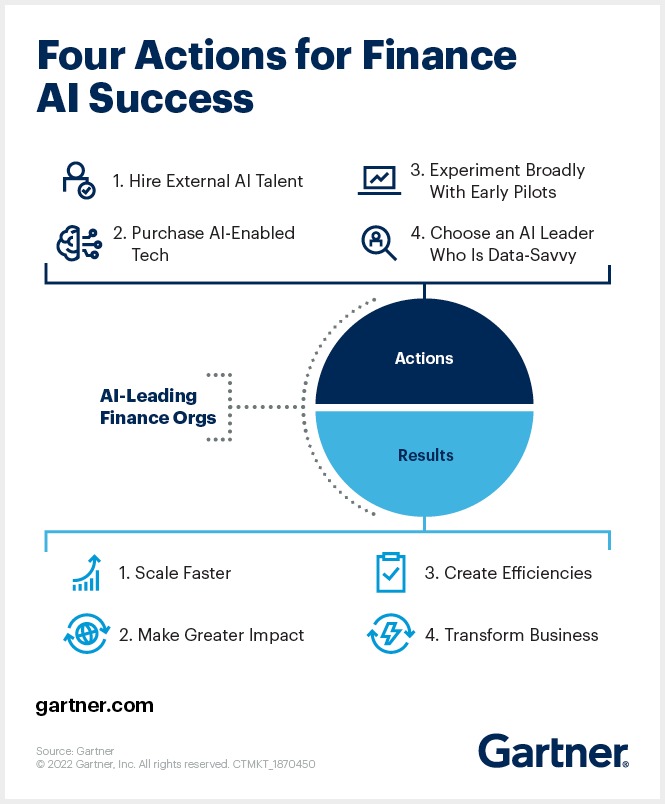 Gartner：确保财务AI应用正确实施的4项措施