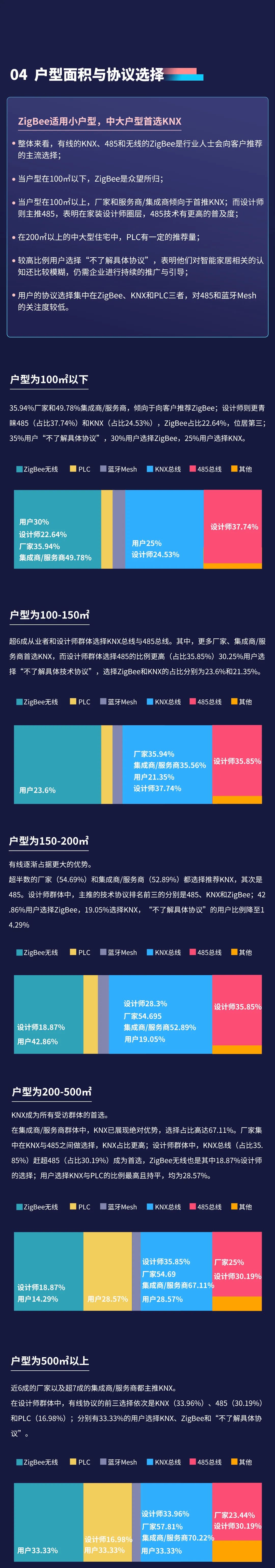 市场调研报告！深扒数据，终于知道大家最想要的智能家居长啥样