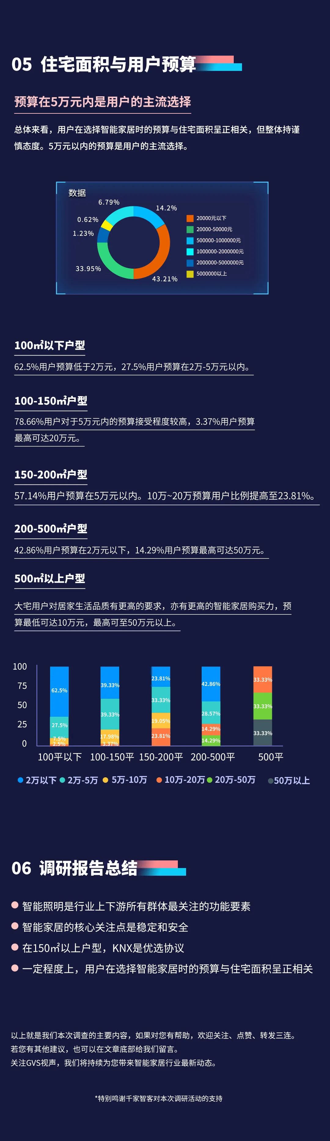 市场调研报告！深扒数据，终于知道大家最想要的智能家居长啥样