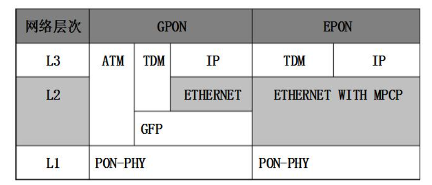 全光网技术“宇林” | EPON VS GPON
