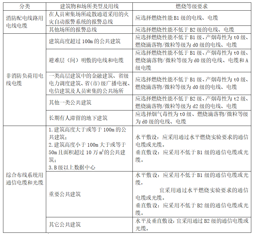干货分享 | B1级线缆的选用和特性介绍