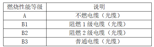 干货分享 | B1级线缆的选用和特性介绍