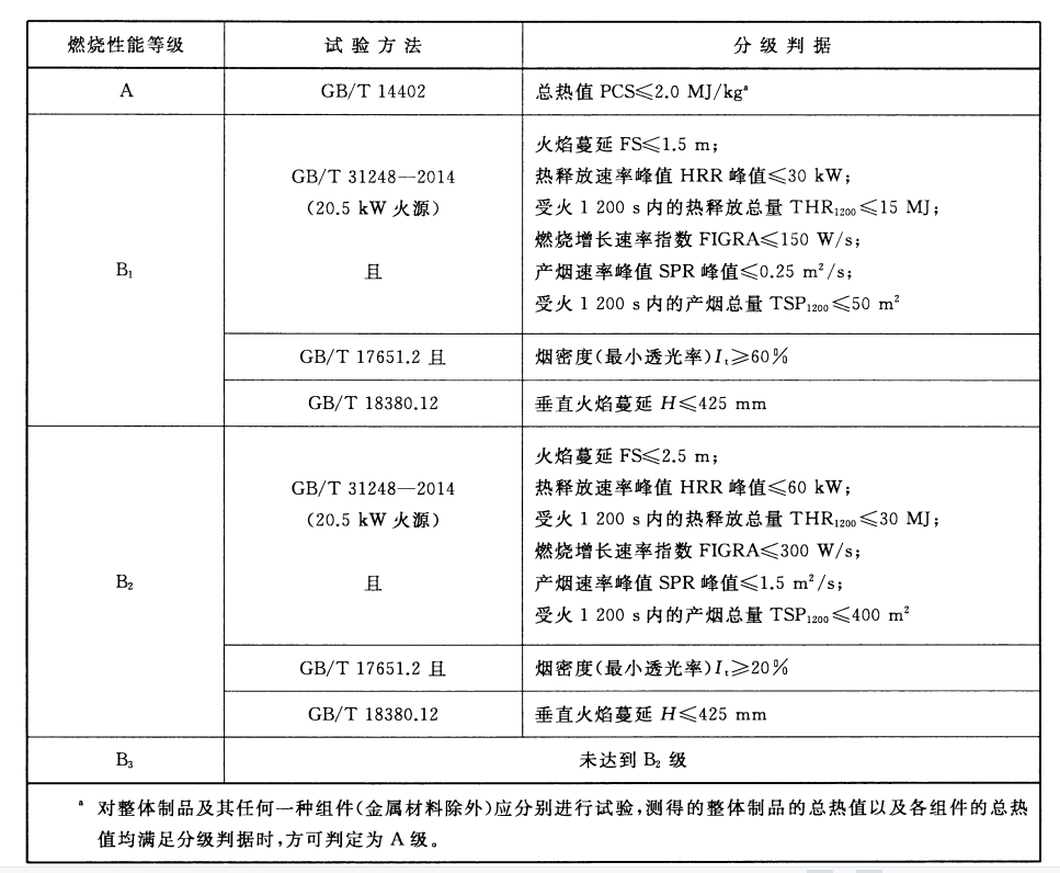 干货分享 | B1级线缆的选用和特性介绍