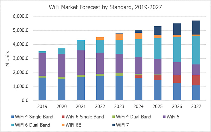新的 WiFi 6E 和 WiFi 7 标准：市场和应用