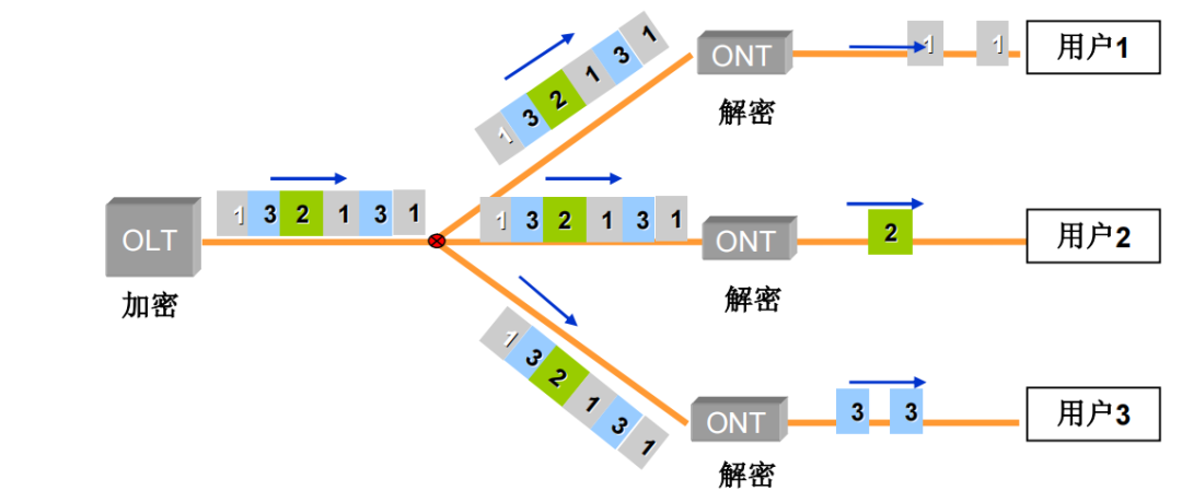 全光网技术“宇林” | GPON加密技术 全光网技术“宇林” | GPON加密技术