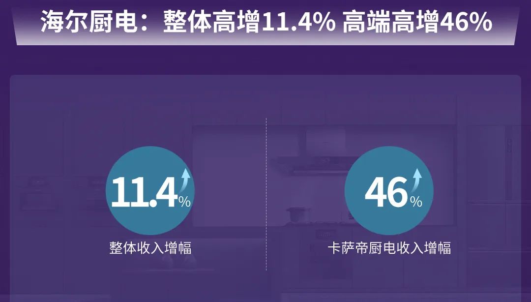 一图读懂海尔智家2022半年报