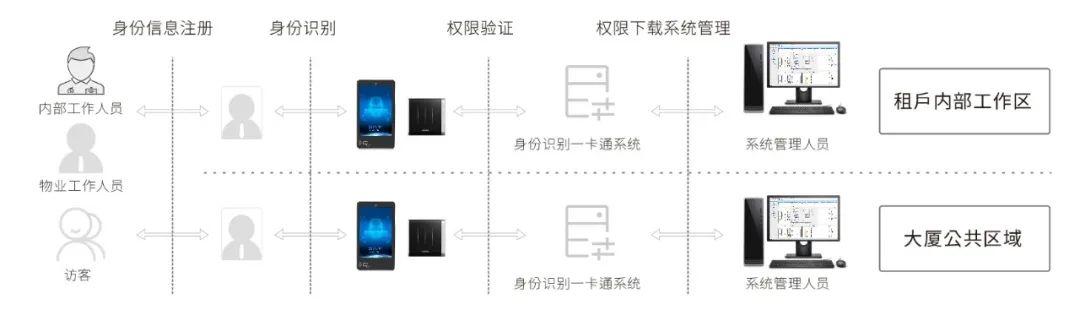 达实解读 | 自用型智慧大厦白皮书系列一：重新定义智慧大楼身份识别一卡通