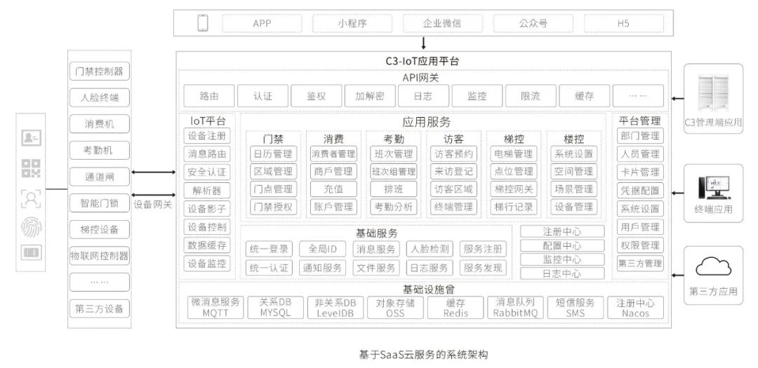 达实解读 | 自用型智慧大厦白皮书系列一：重新定义智慧大楼身份识别一卡通