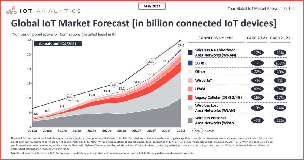 2022年后的物联网：全球联网设备增长 18% 至 144 亿