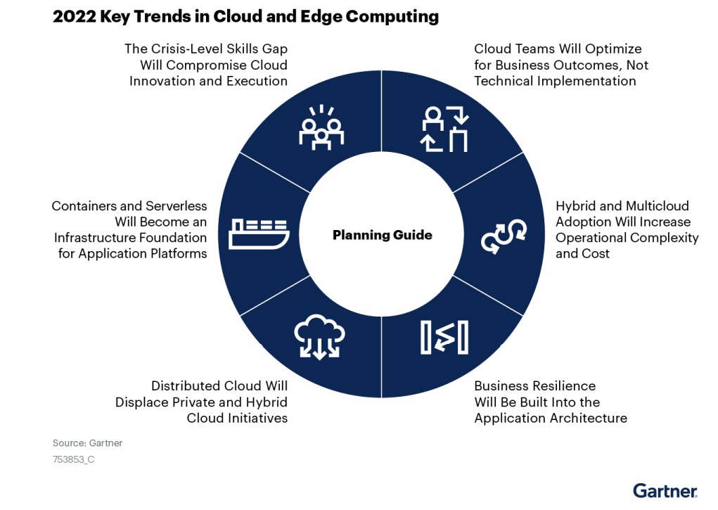 2022年云和邊緣計算的六大關鍵技術規劃趨勢