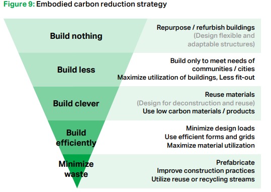 我们如何才能减少建筑行业的碳足迹？
