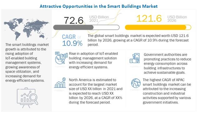 2026年全球智能建筑市场规模预计将达1216亿美元 | 市场研究