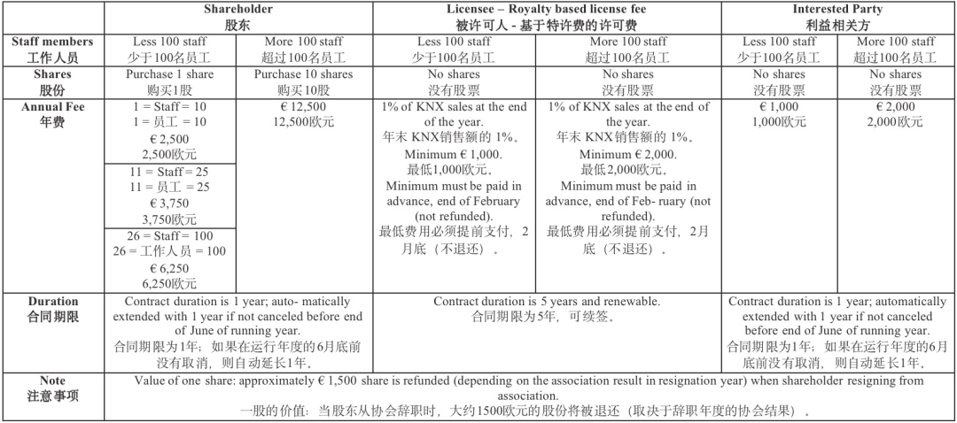 KNX技术入门指引 · 你真的足够了解KNX吗？
