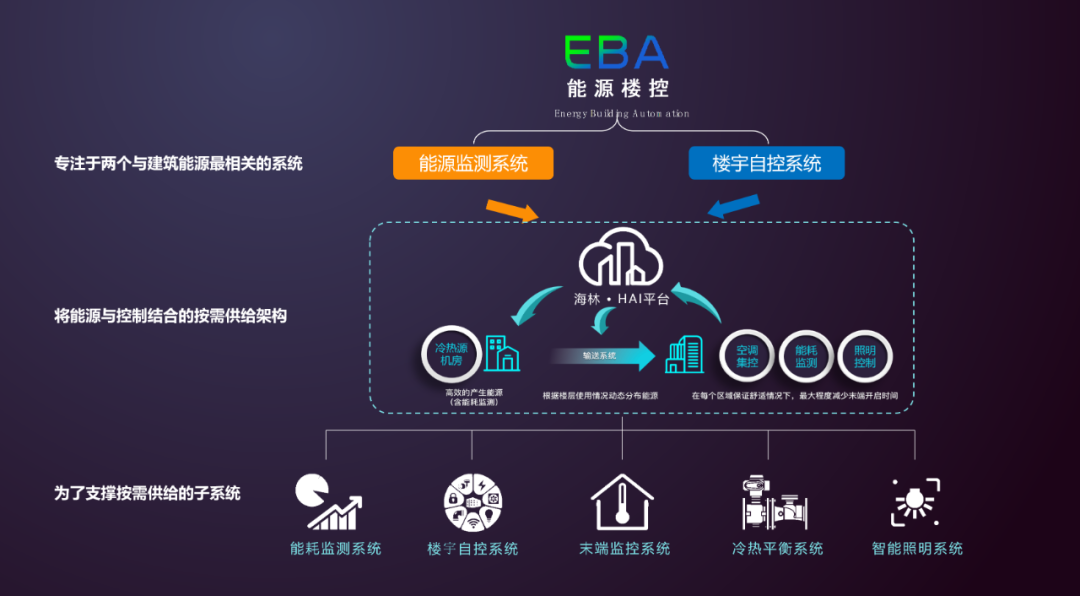 海林自控：EBA能源楼控系统架构及项目应用（下）