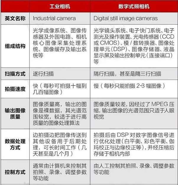 工业相机≠普通相机，两者差别有点大！