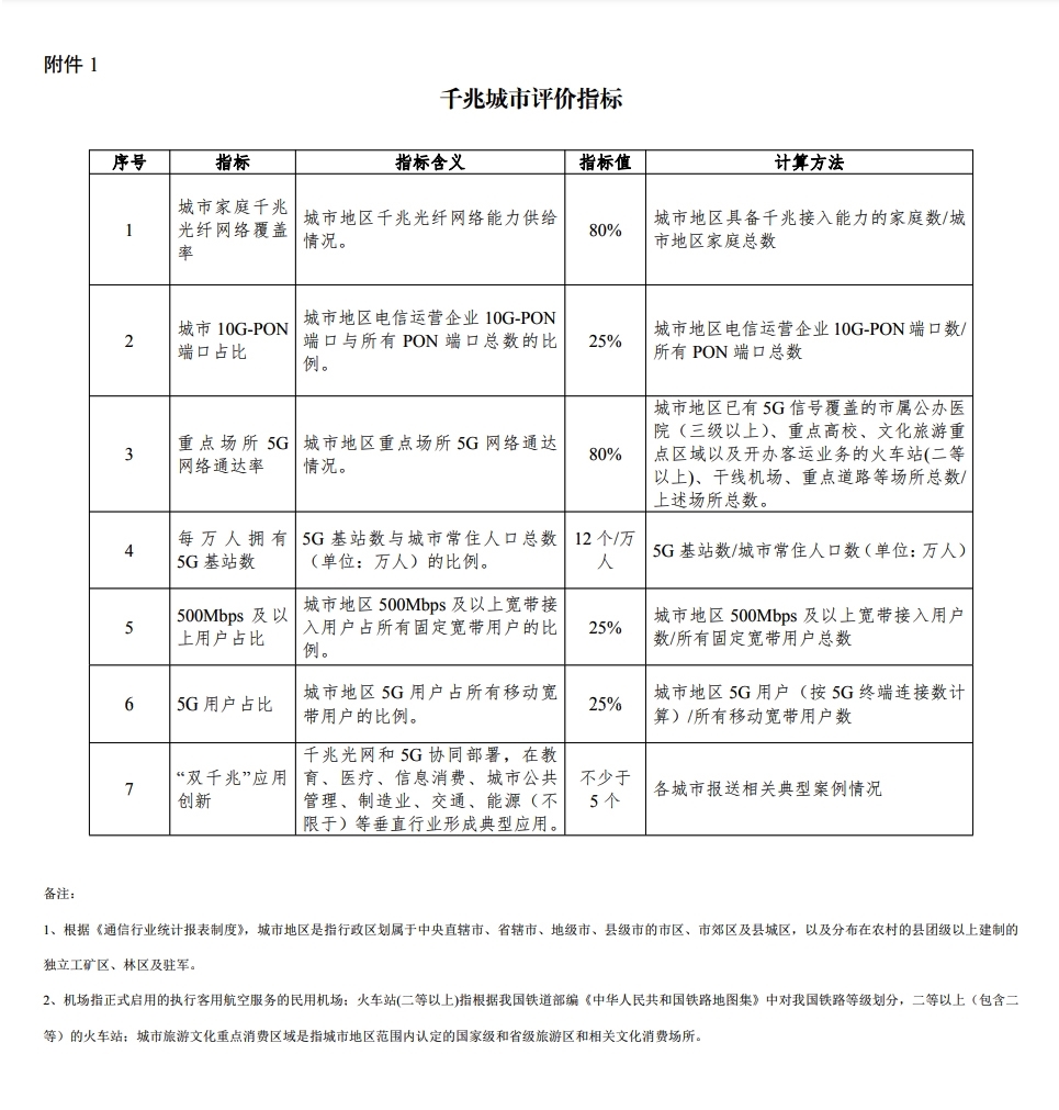 工信部：我国已建成110个千兆城市