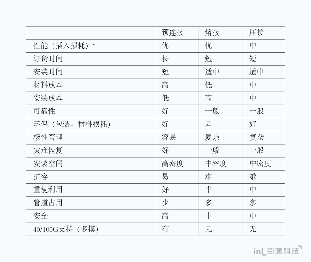 数据中心模块化布线解决方案 | MTP/MPO预端接光缆