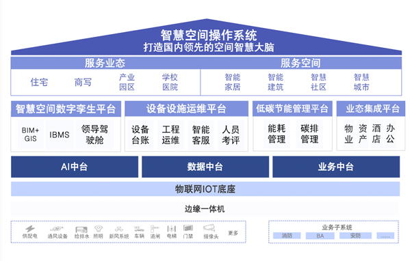 金地空间科技&方圆地产，解答商业综合体智慧化管理赋能逻辑