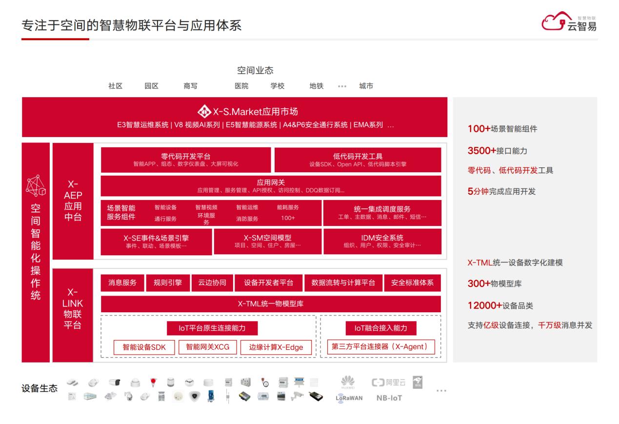 云智易智慧物联：AIoT助力打造建筑空间数智化底座