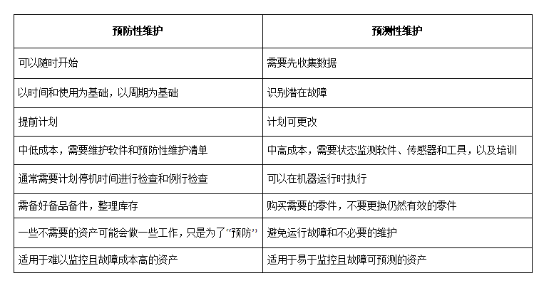 预测性维护与预防性维护的区别