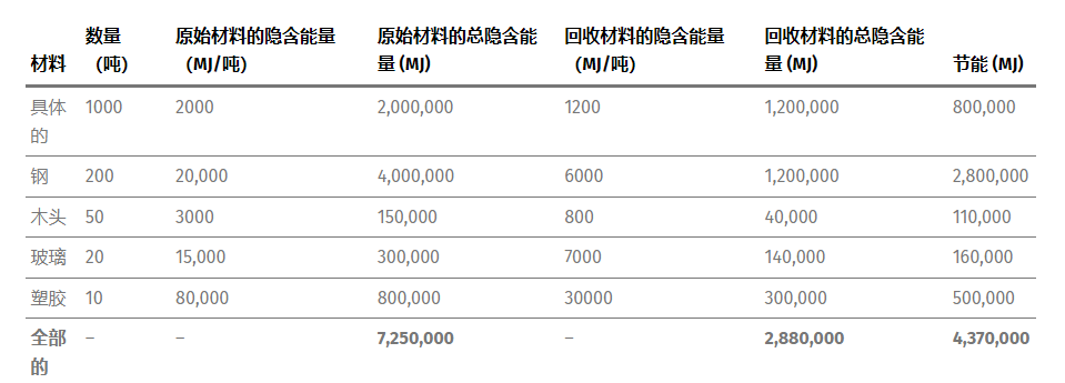 建筑中的再生材料:关闭废物循环 建筑中的再生材料:关闭废物循环