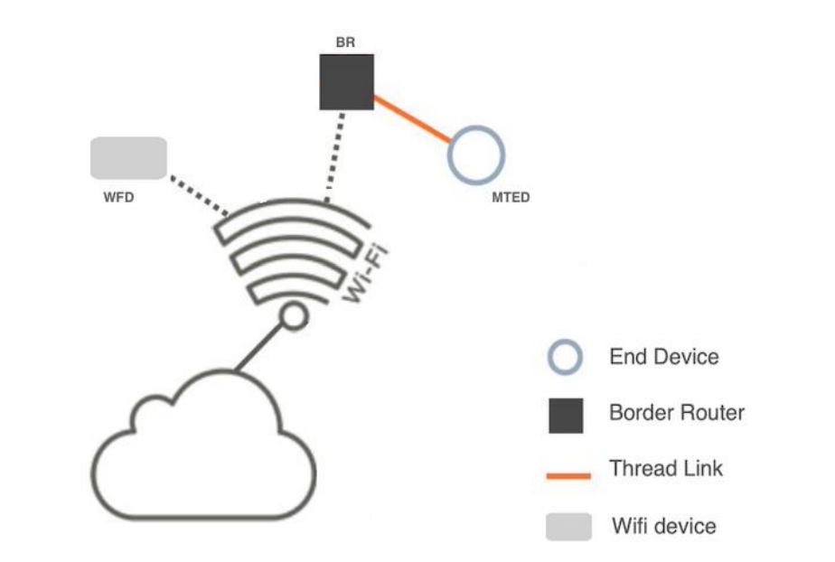 Thread 网络协议 1.3 特性介绍