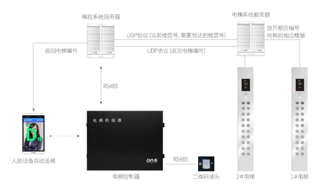 “全程只认脸，通行只看人”——探索达实智慧乘梯新体验