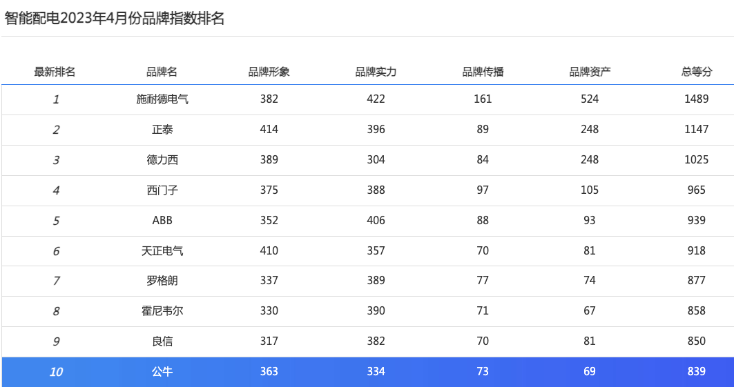 4月智能配电品牌指数发布,施耐德电气、正泰、德力西列前三 4月智能配电品牌指数发布,施耐德电气、正泰、德力西列前三