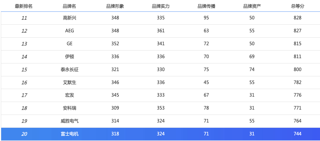 4月智能配电品牌指数发布,施耐德电气、正泰、德力西列前三 4月智能配电品牌指数发布,施耐德电气、正泰、德力西列前三