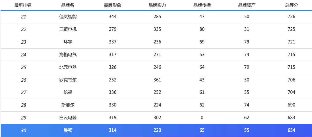 4月智能配电品牌指数发布,施耐德电气、正泰、德力西列前三 4月智能配电品牌指数发布,施耐德电气、正泰、德力西列前三
