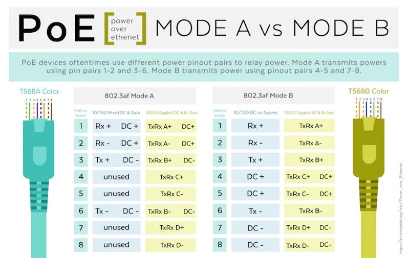 为设计选择PoE标准：PoE、PoE+和PoE++