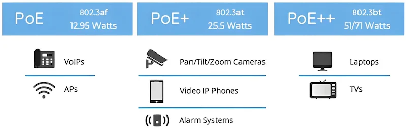 为设计选择PoE标准：PoE、PoE+和PoE++