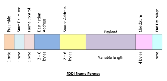 光纤分布式数据接口（FDDI）的历史