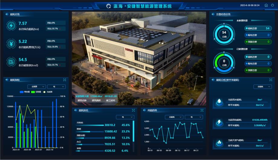 实现建筑“管理低碳节能”目标，安捷智慧能源管理系统应用解析